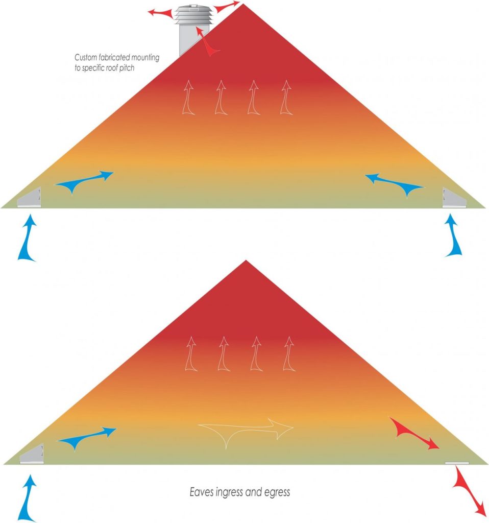 Dynamics showing various ways of venting a roof void or attic area 