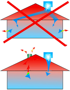 Evaporative air conditioning with roof ventilation