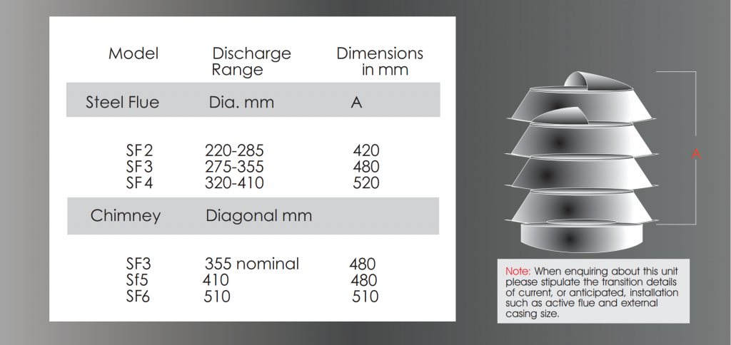 Anti downdraft cowl sizing for smoking fireplaces & stoves.