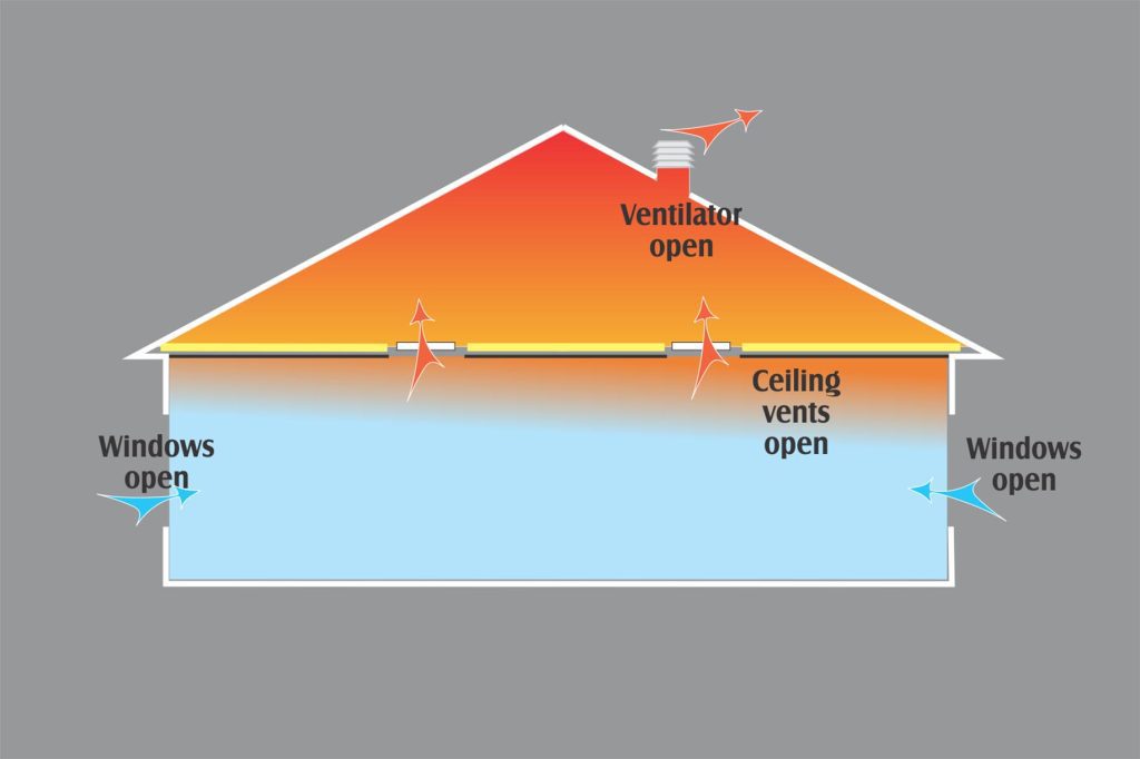 Air flow dynamic of roof ventilation