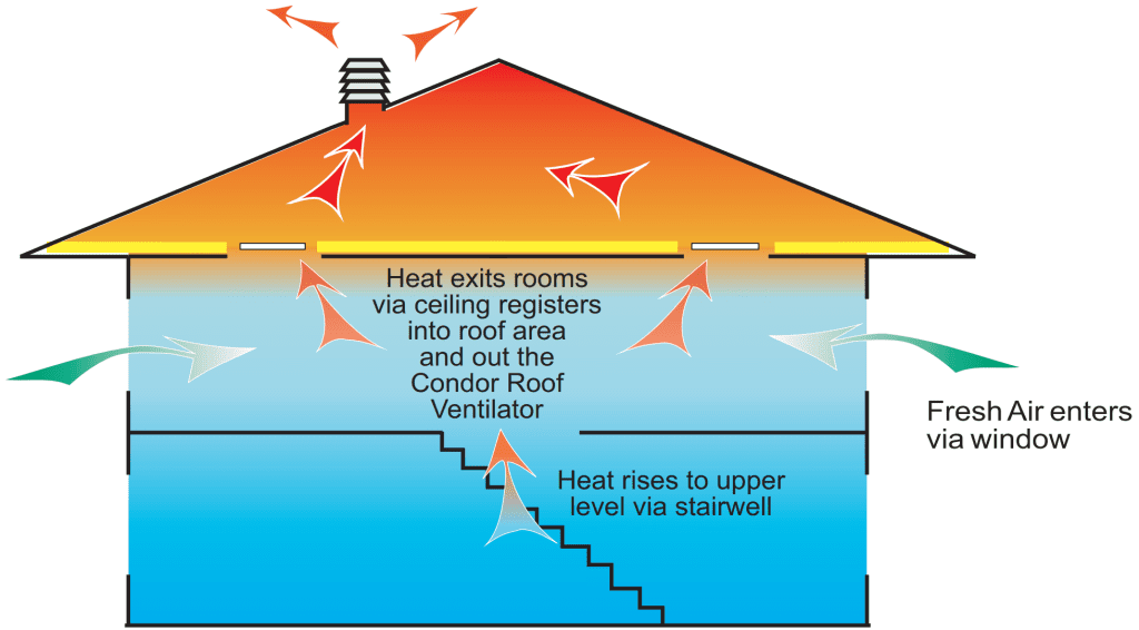 Venting the top floor