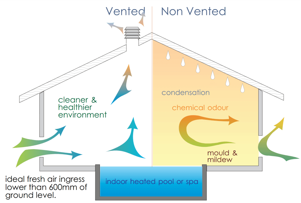 Ventilation of Indoor pools and spas