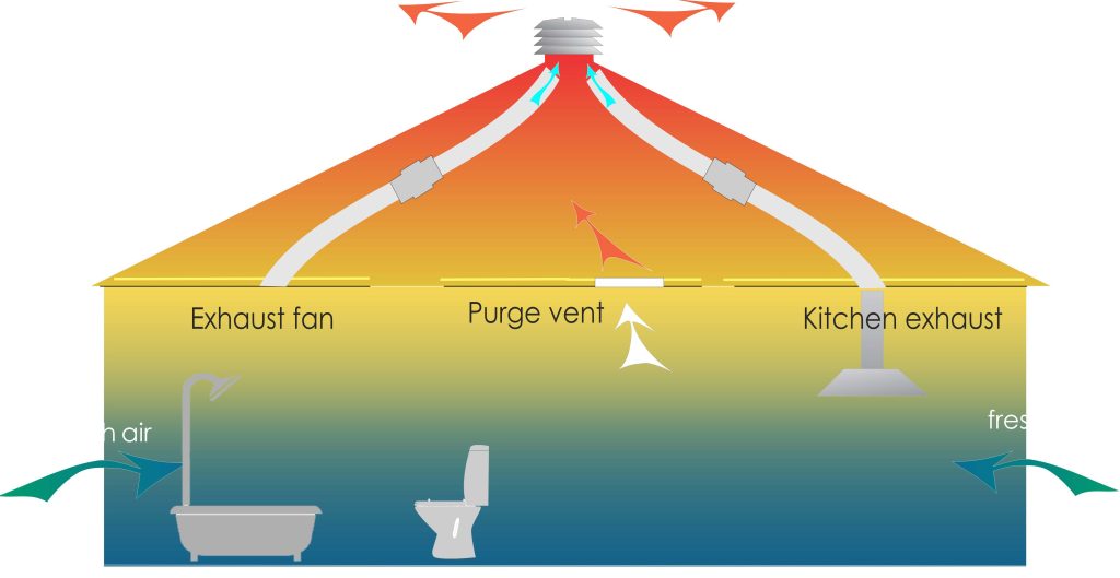 Ventilate your home by design by Condor Ventilation